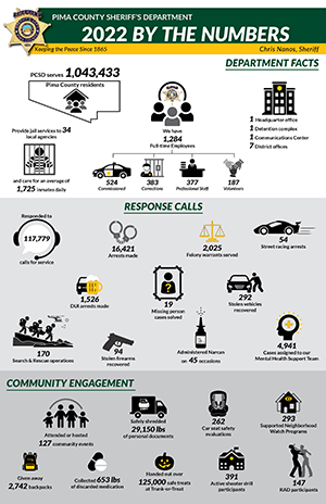 PCSD 2022 By the Numbers